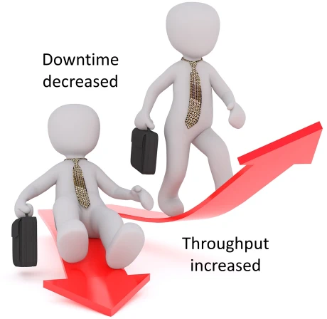 downtime decrease throughput increase