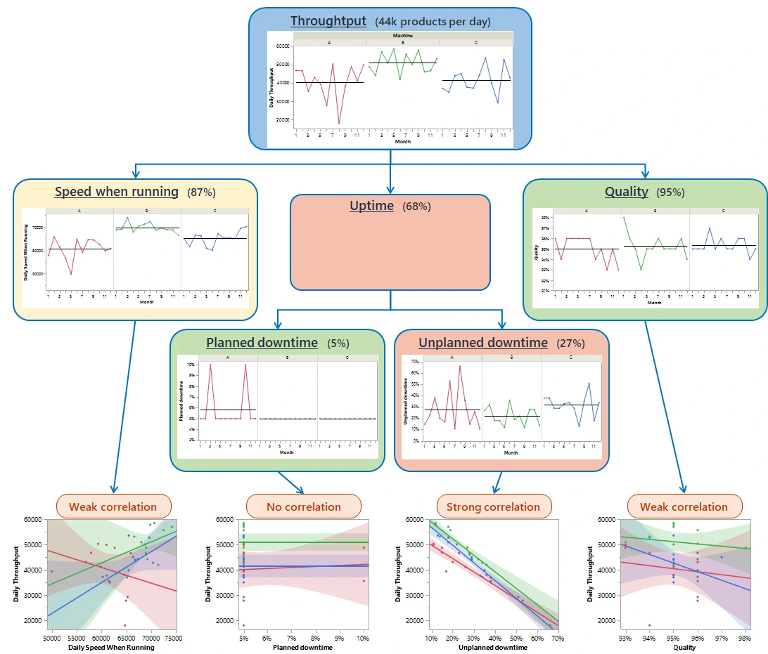 kpi tree for the throughput