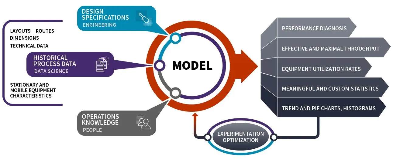 Modelling, simulation and optimization require the integration of technical data, historical data and process knowledge