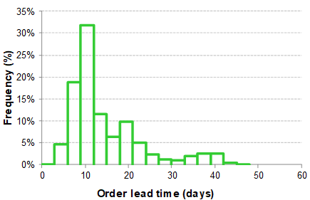 orders-lead-time-distribution-variability