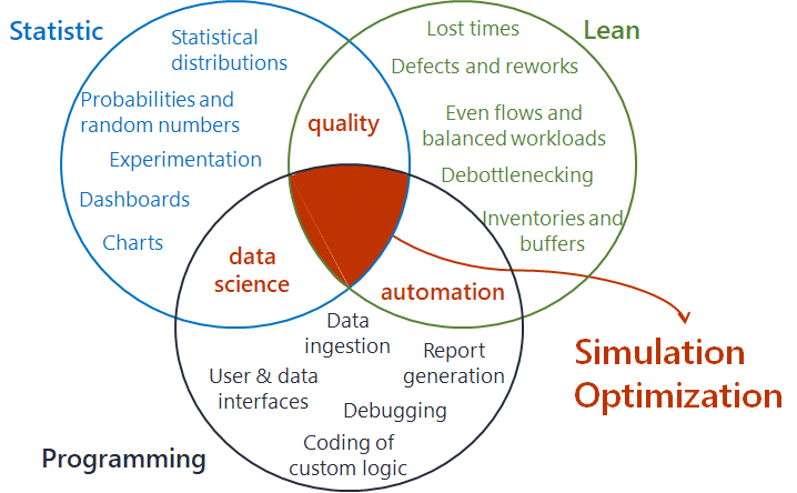 relationship-lean-statistic-programming-simulation