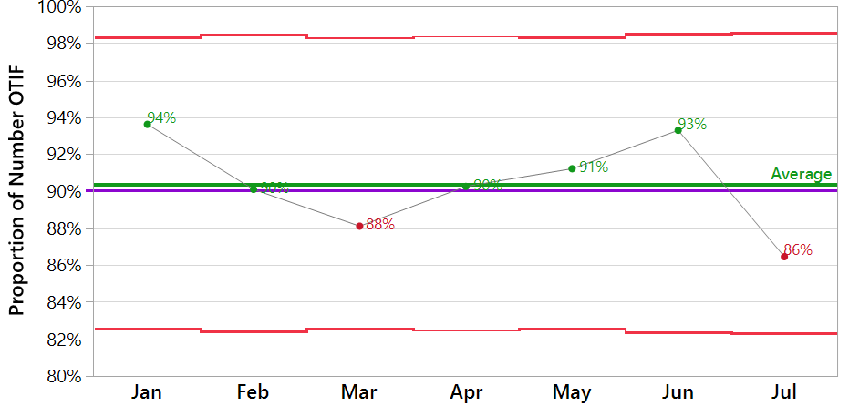 proportion-control-chart-OTIF