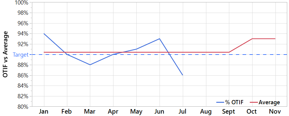 target-condition-chart-OTIF