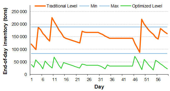 inventory-trend-level-safety-stock