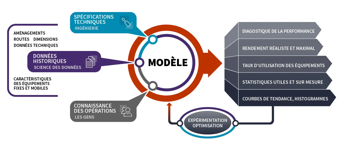 Modelling, simulation and optimization require the integration of technical data, historical data and process knowledge