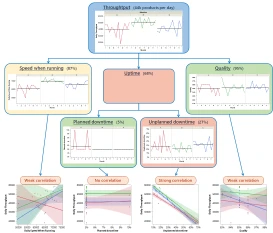 kpi-tree-focus-action-plan-increase-throughput